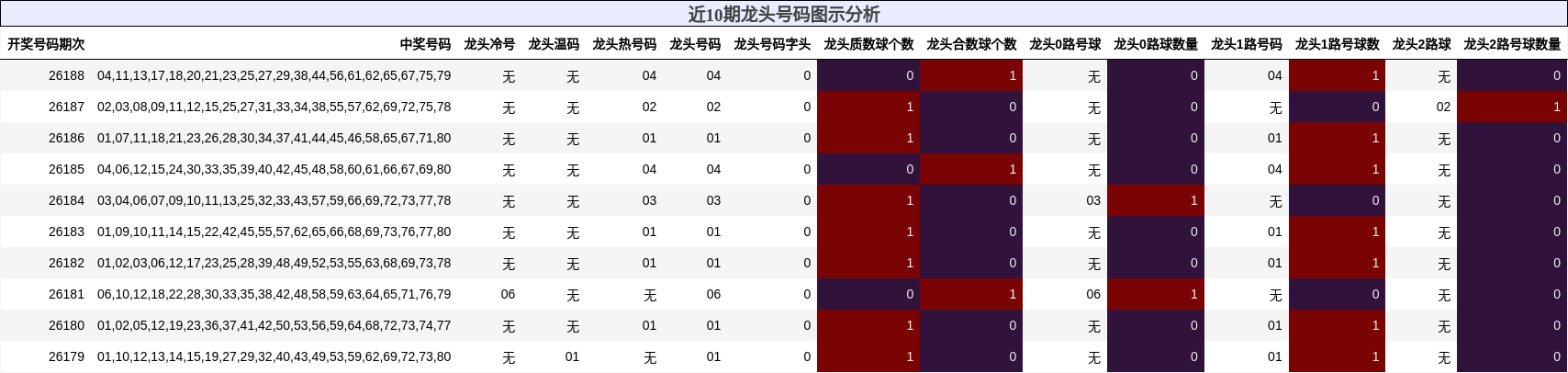 近10期龙头号码图示分析