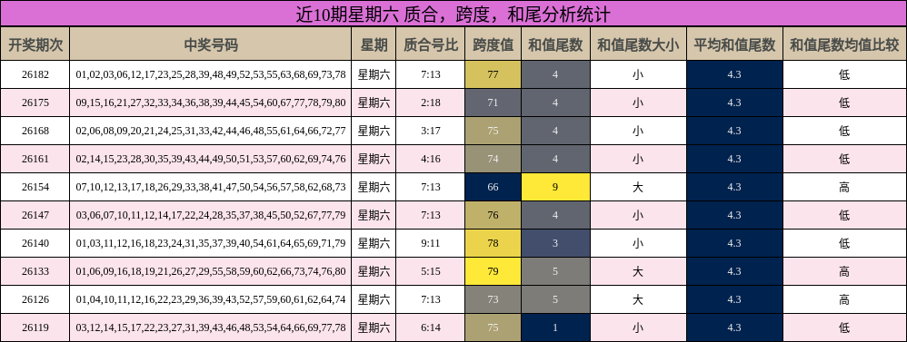 近10期星期六 质合,跨度,和尾分析统计