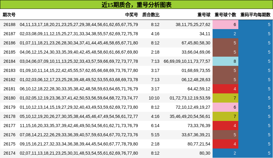 质合分析，重号分析