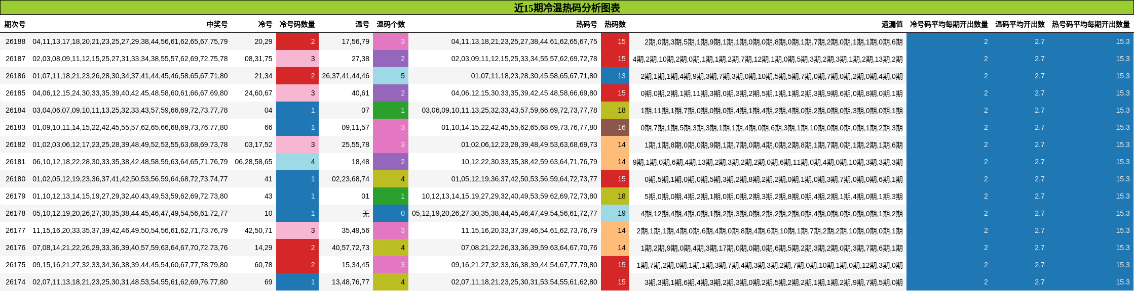 冷温热码分析