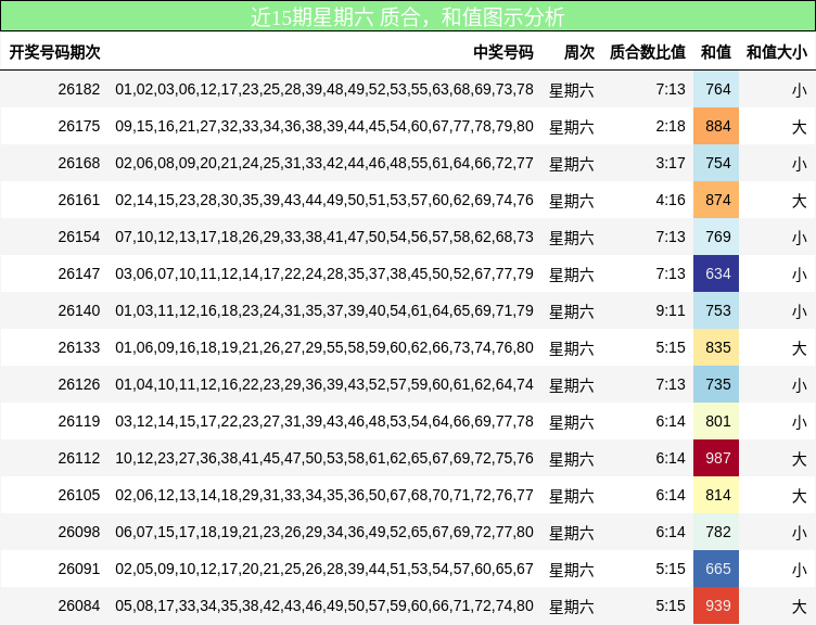 近15期星期六 质合,和值图示分析