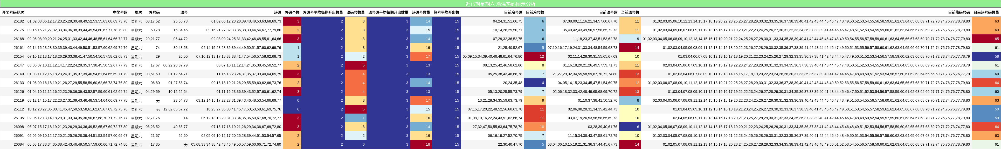 近15期星期六 冷温热码图示分析