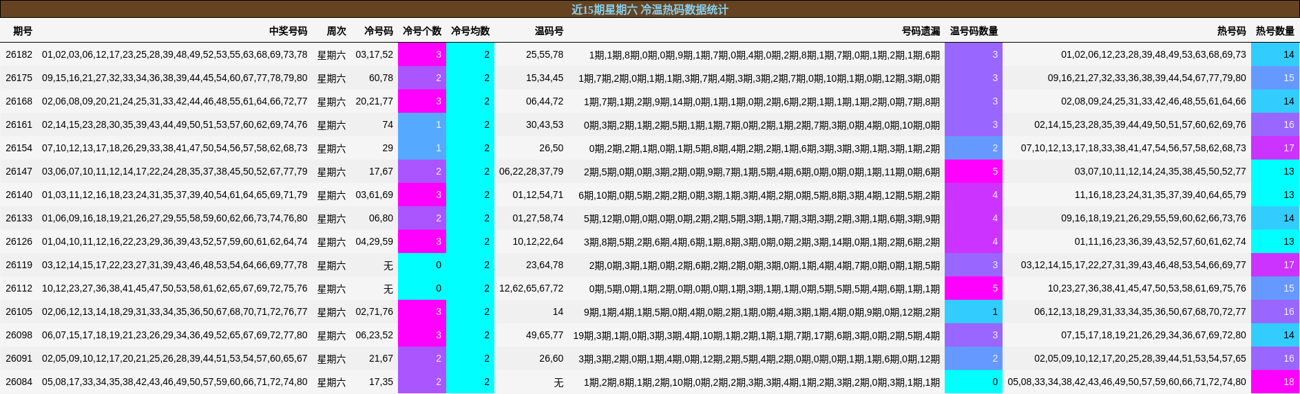 近15期星期六 冷温热码数据统计