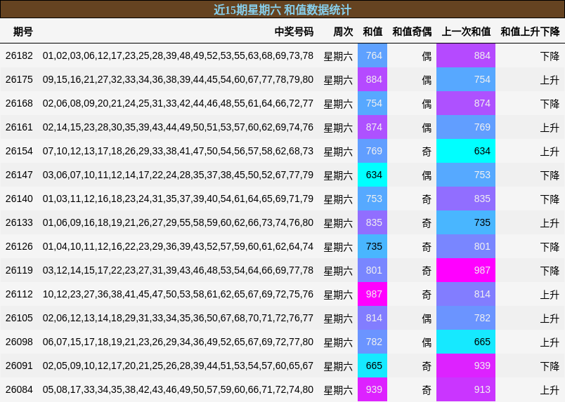 近15期星期六 和值数据统计