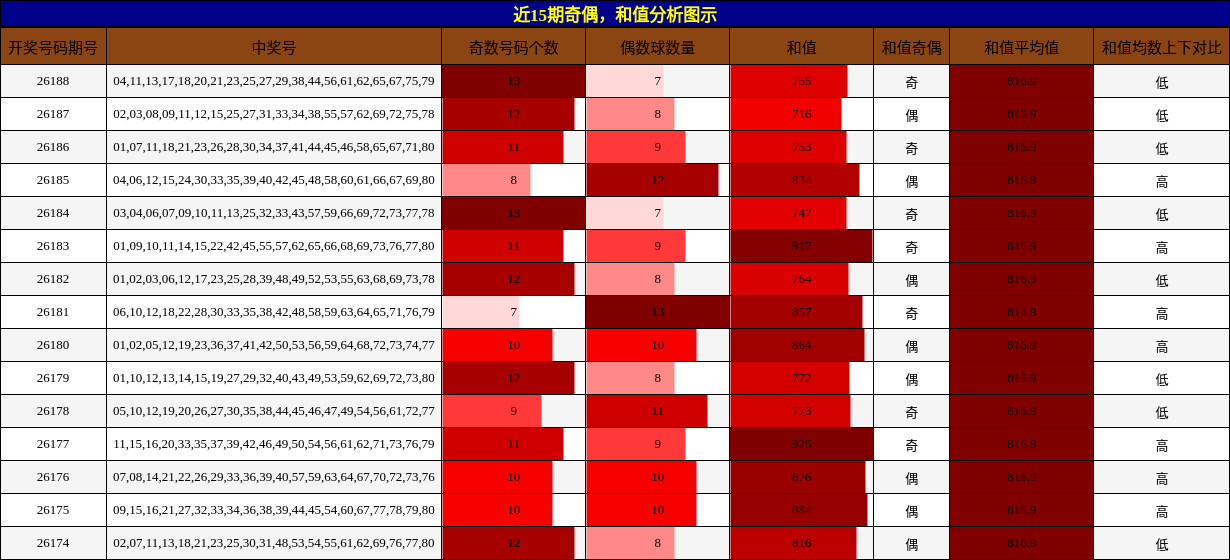 奇偶分析,和值分析
