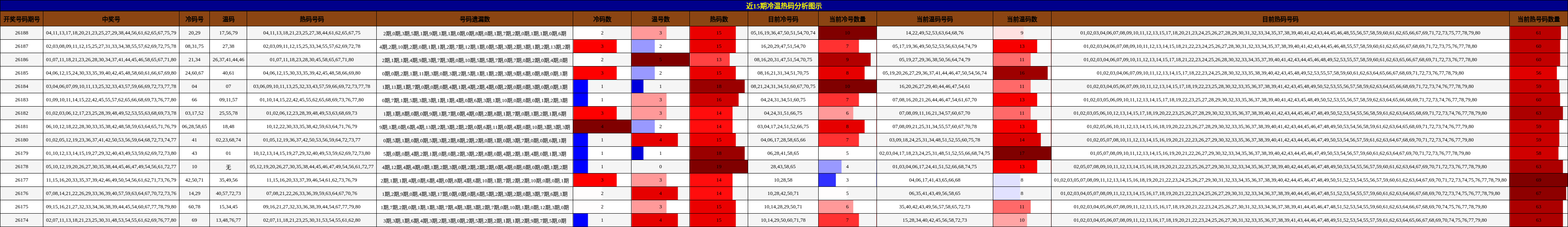 冷温热码分析