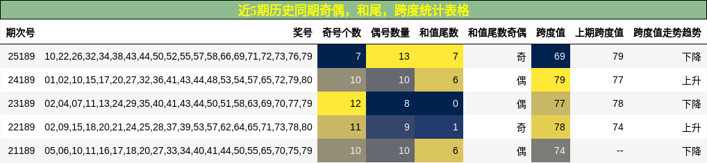 奇偶分析,和尾分析,跨度分析