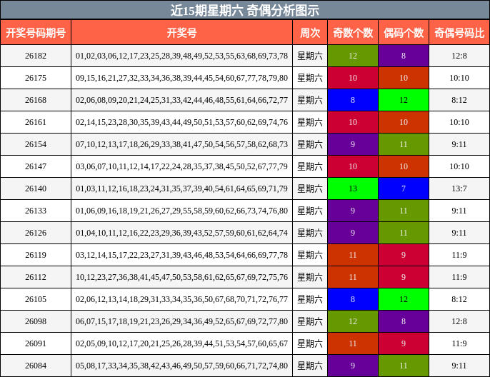 近15期星期六 奇偶分析图示