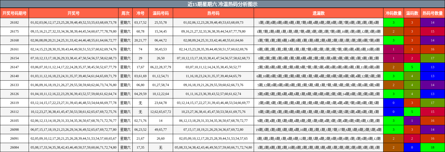 近15期星期六 冷温热码分析图示