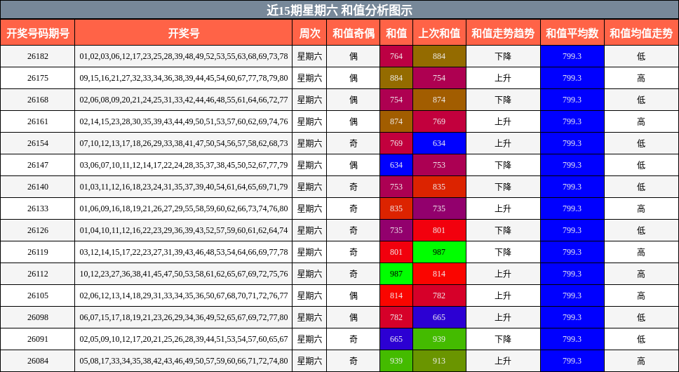 近15期星期六 和值分析图示