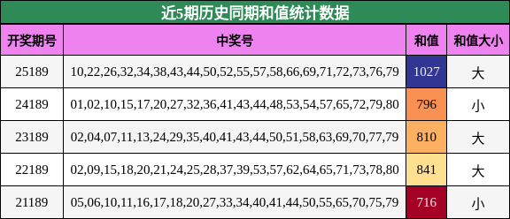 近5期历史同期和值统计数据