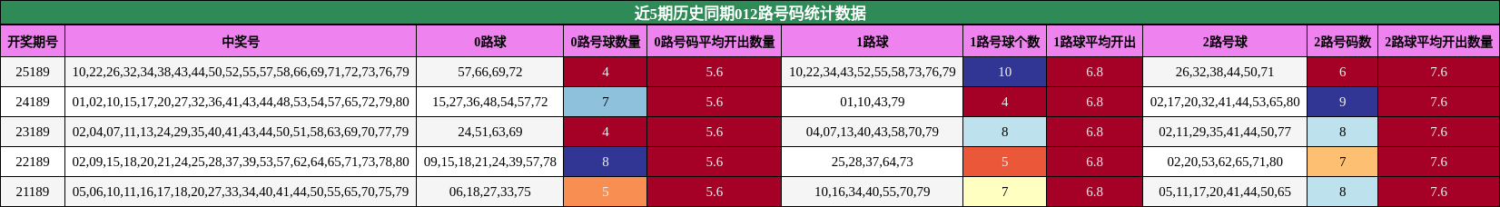 近5期历史同期012路号码统计数据