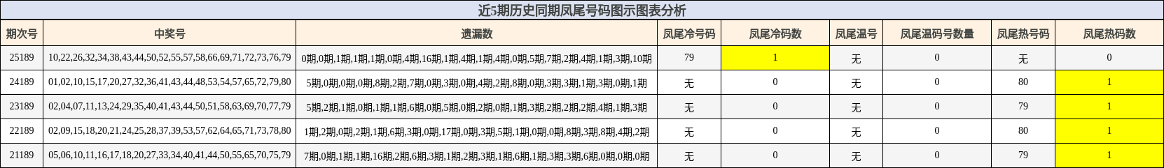 近5期历史同期凤尾号码图示图表分析