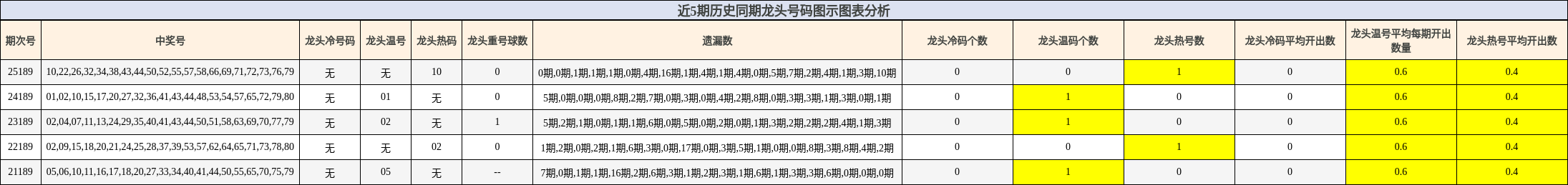 近5期历史同期龙头号码图示图表分析