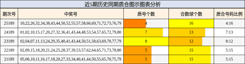 近5期历史同期质合图示图表分析