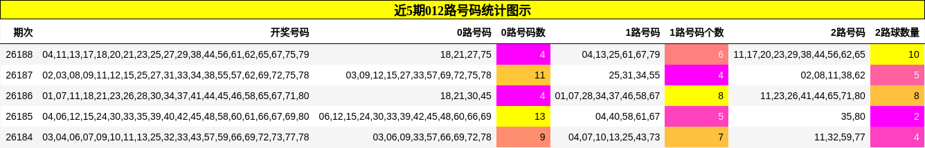 近5期012路号码统计图示