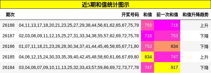 近5期和值统计图示