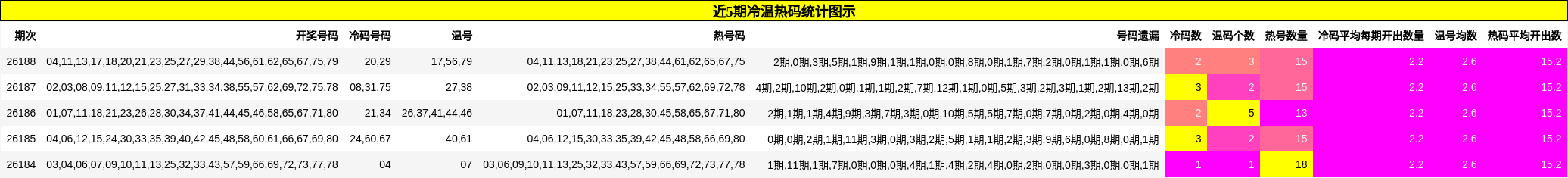近5期冷温热码统计图示