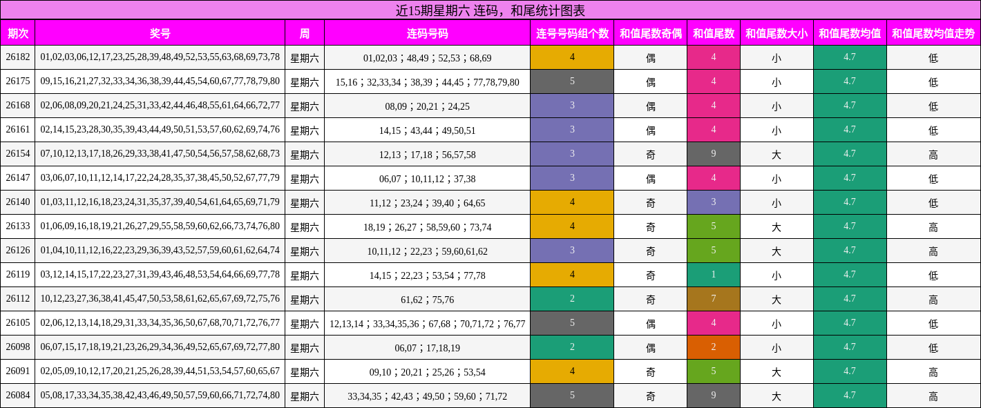 连码分析，和尾分析
