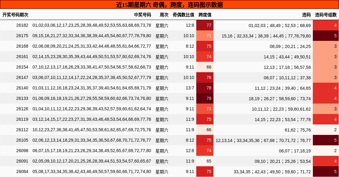 近15期星期六 奇偶,跨度,连码图示数据