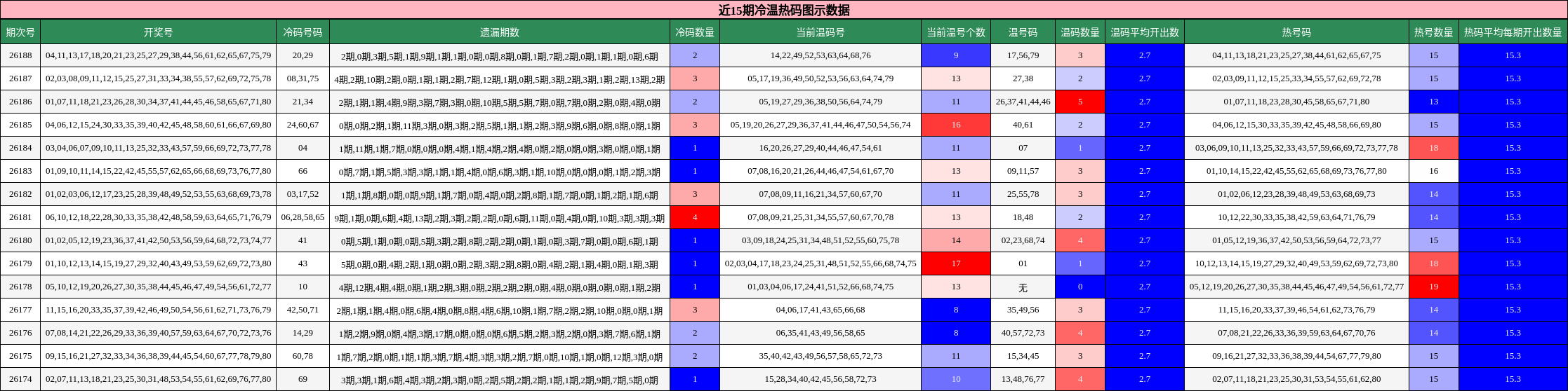 近15期冷温热码图示数据