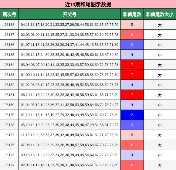 近15期和尾图示数据