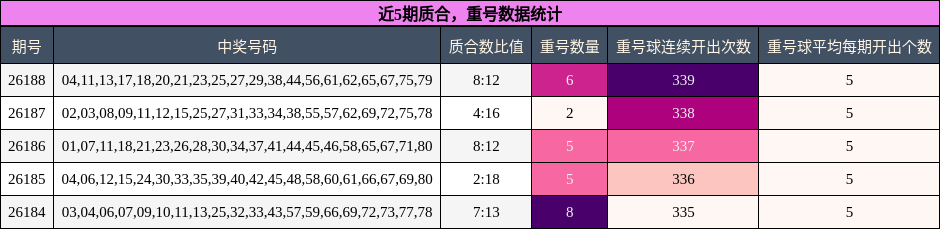 质合分析,重号分析