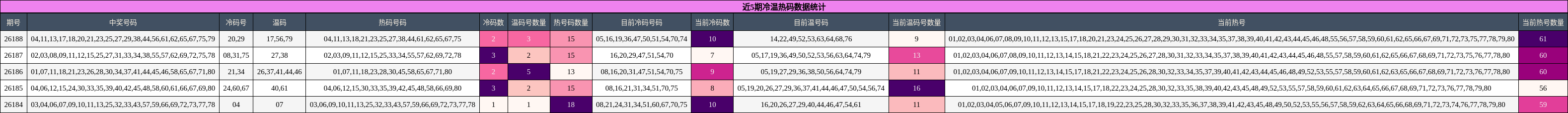 冷温热码分析