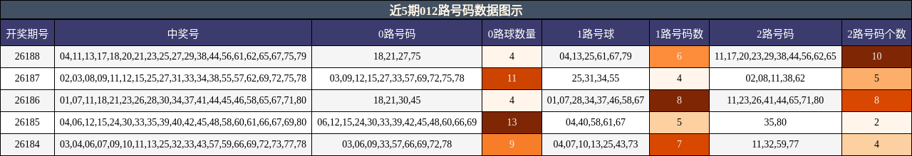 012路号码分析