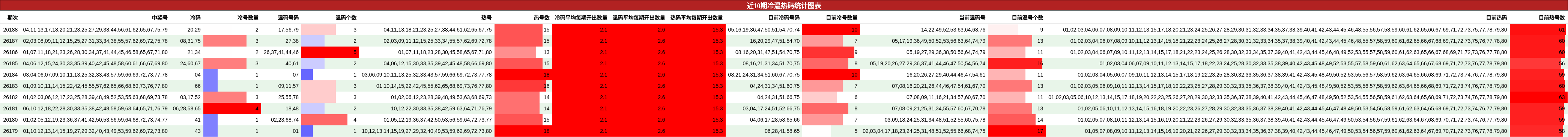 近10期冷温热码统计图表