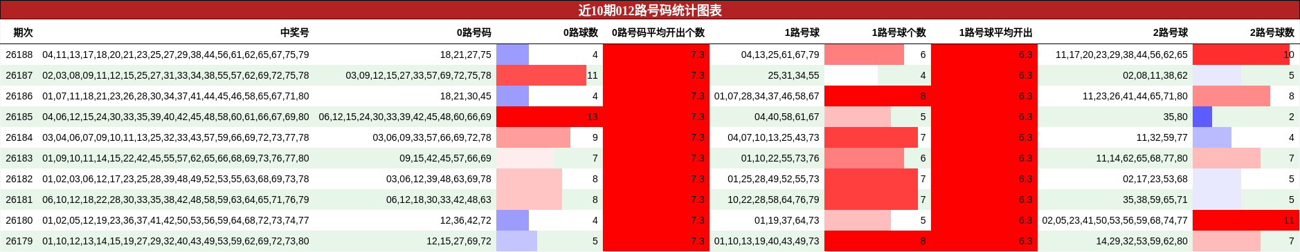 近10期012路号码统计图表