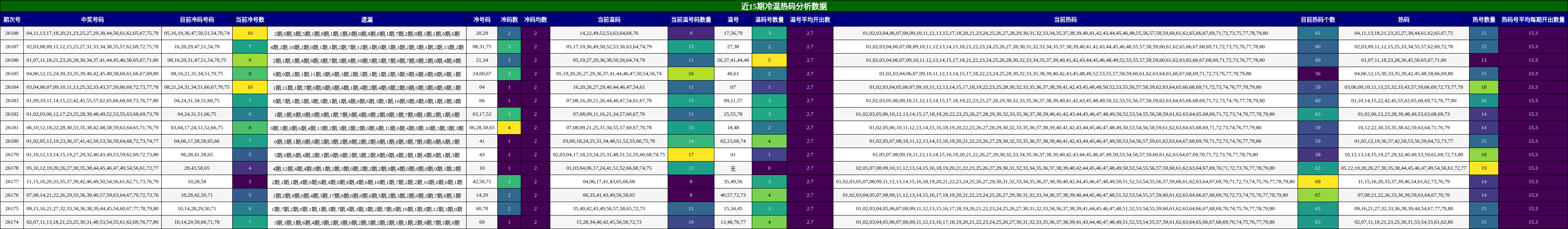 近15期冷温热码分析数据