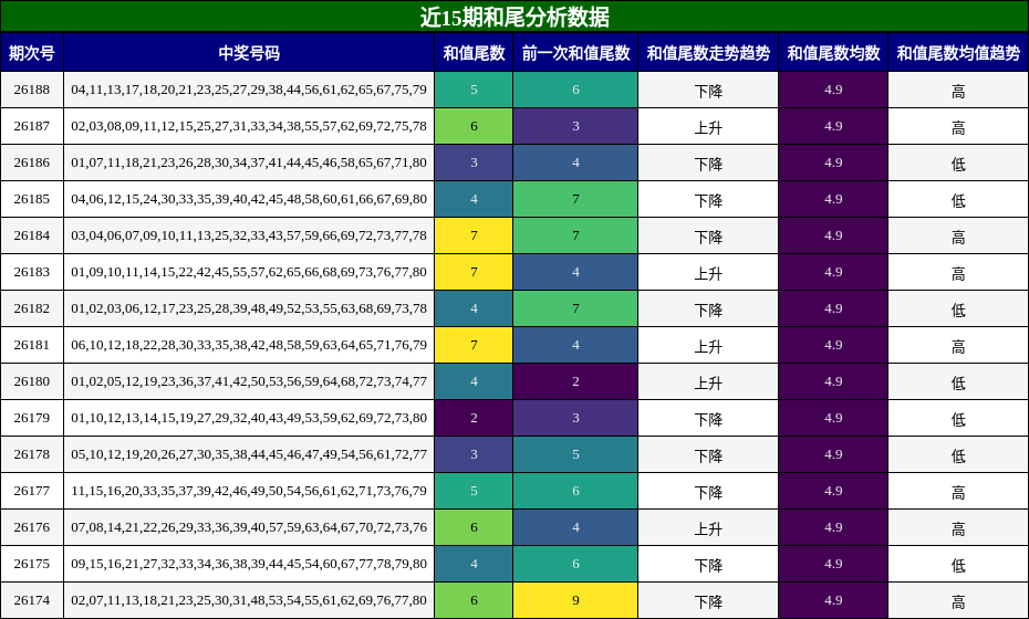 近15期和尾分析数据