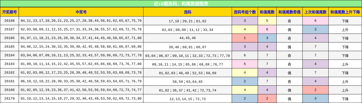 近10期连码,和尾数据图表