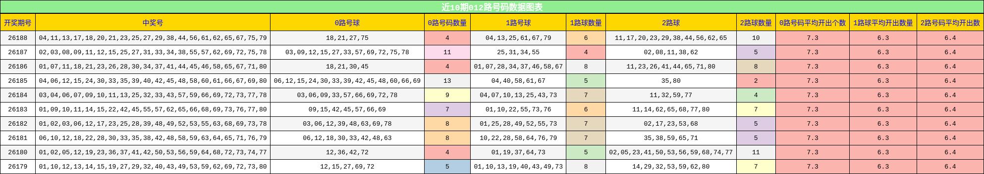 近10期012路号码数据图表