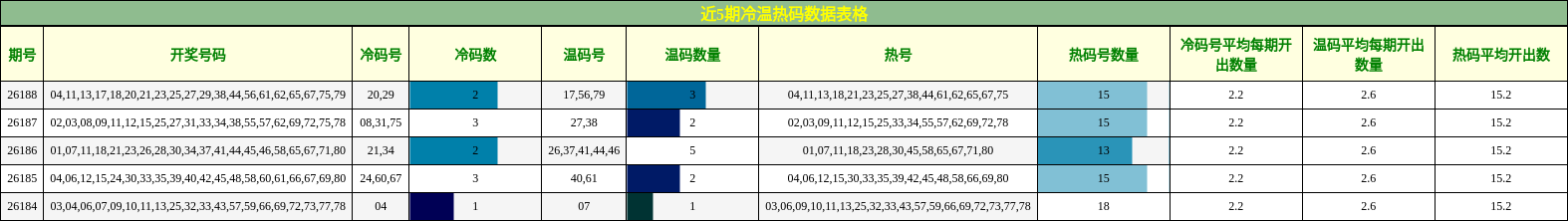 冷温热码分析