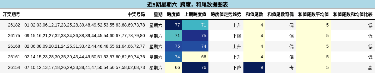 跨度分析,和尾分析