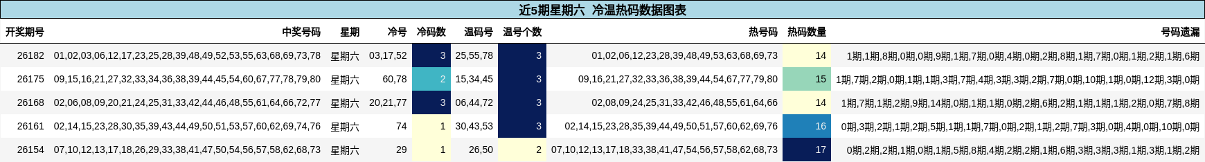 冷温热码分析