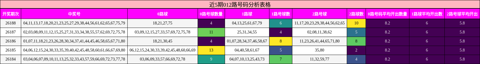 近5期012路号码分析表格