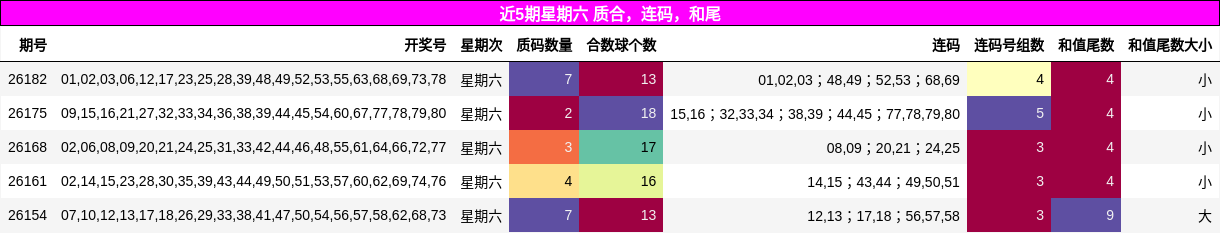 近5期星期六 质合，连码，和尾