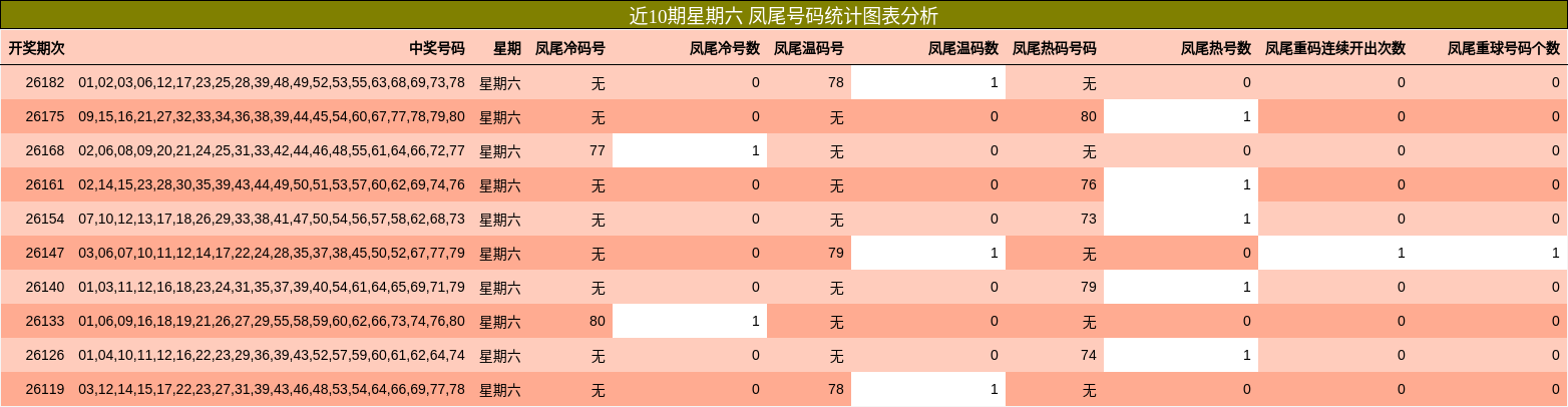 近10期星期六 凤尾号码统计图表分析