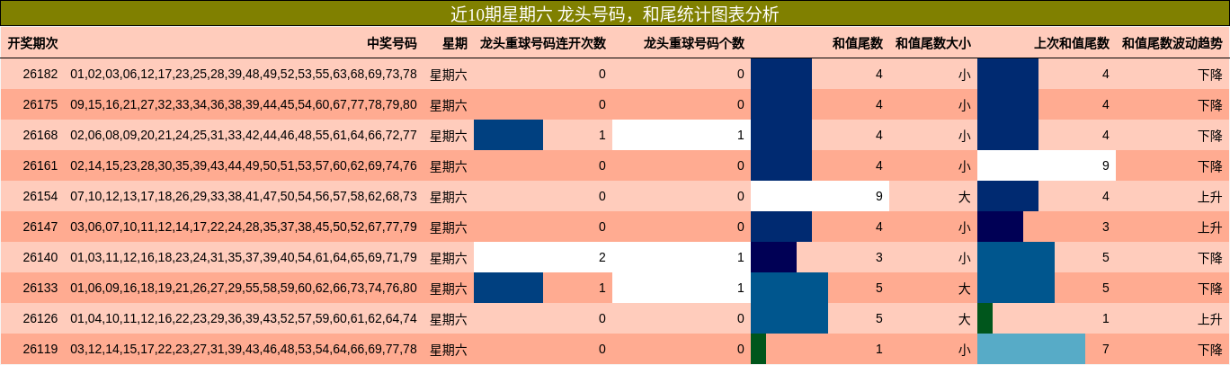 近10期星期六 龙头号码，和尾统计图表分析