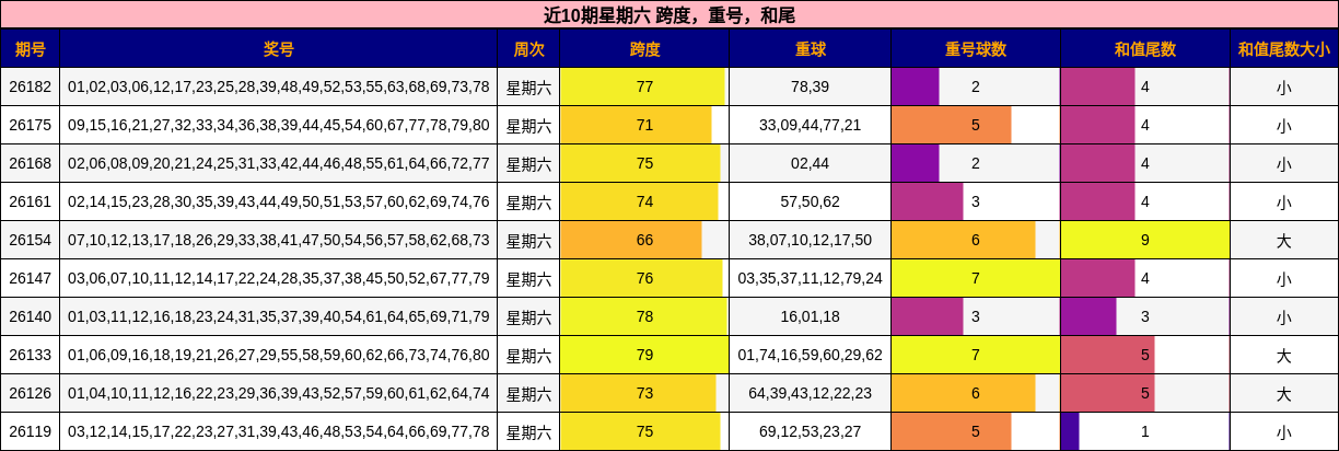 近10期星期六 跨度,重号,和尾