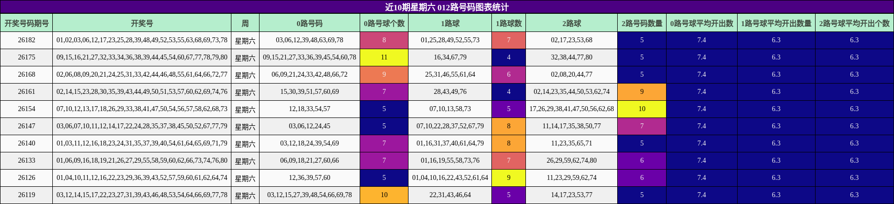 近10期星期六 012路号码图表统计
