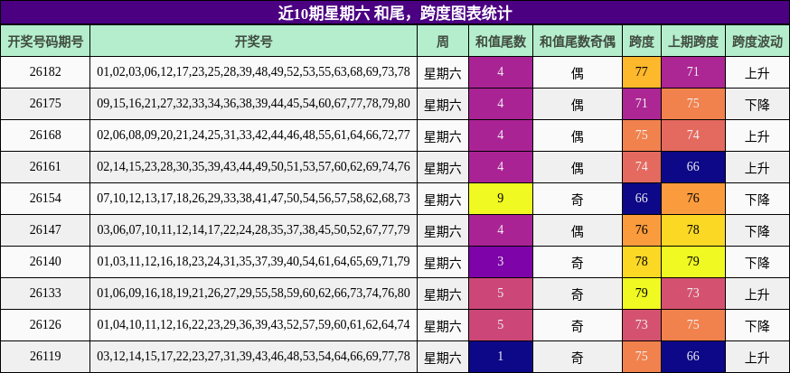 近10期星期六 和尾，跨度图表统计