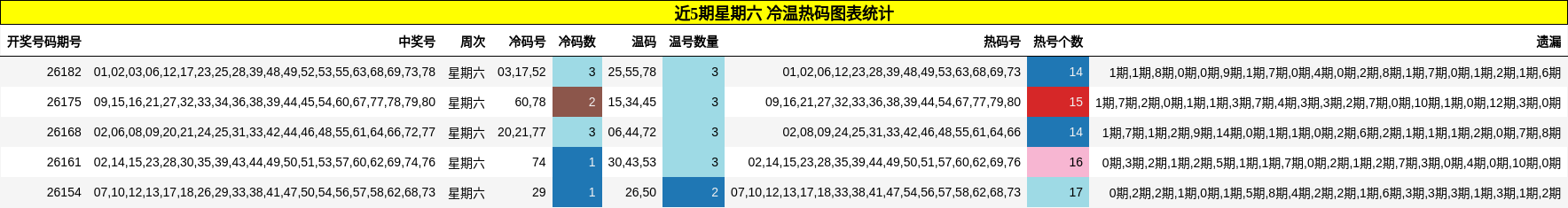 近5期星期六 冷温热码图表统计
