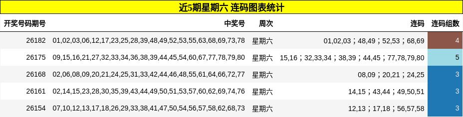 近5期星期六 连码图表统计