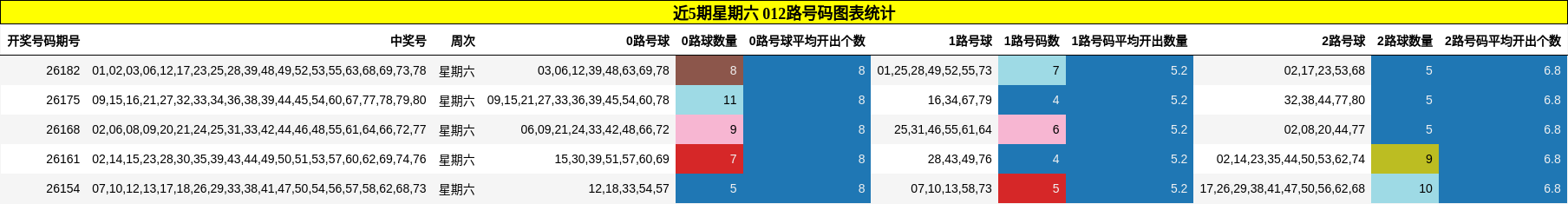 近5期星期六 012路号码图表统计