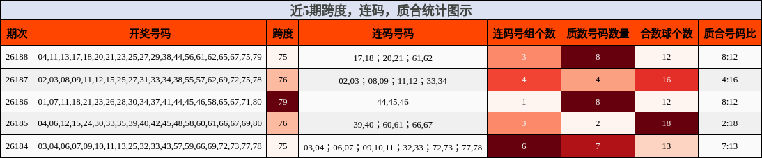 近5期跨度,连码,质合统计图示
