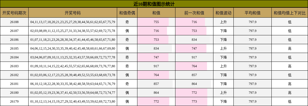 和值分析